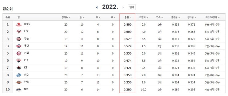  4월 마지막주(4월26일~5월1일) KBO 한국프로야구 일정 중계일정 놓칠 경기없는 다음주 일정