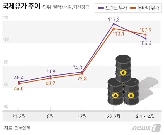 한은 "올해 연평균 국제유가 배럴당 100달러 상회" 전망 " 한은 "올해 연평균 국제유가 배럴당 100달러 상회" 전망 "