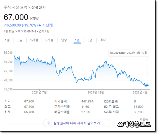 계속해서 떨어지는 삼성전자 주가 전망