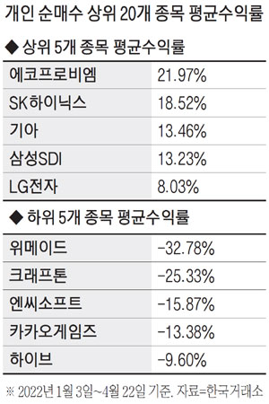 "삼전 대신 이 주식 살걸"…저가매수로 웃은 개미들, 뭘 담았길래 "삼전 대신 이 주식 살걸"…저가매수로 웃은 개미들, 뭘 담았길래