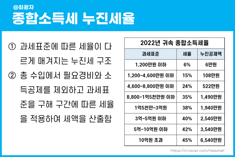 전 세계 소득세율표 - 신고 중간 선지급 금액 계산기 세금 환급일 이후 계산 방법 6