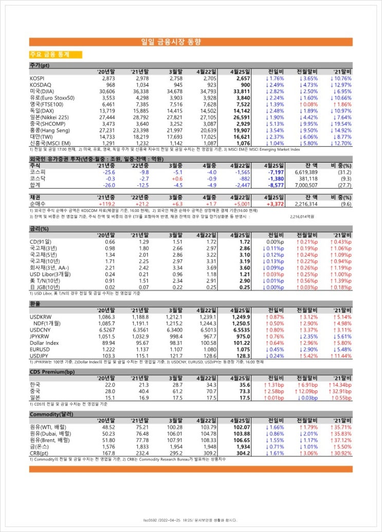  금융시장동향(22.4.25), 금융위원회