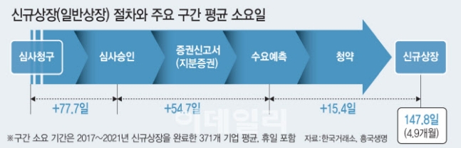 하락장에도 공모주는 불패?…'묻지마 투자' 경계령 하락장에도 공모주는 불패?…'묻지마 투자' 경계령