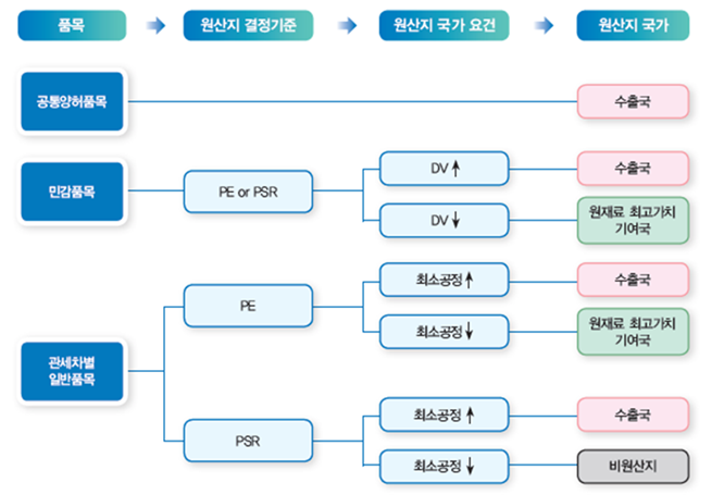 RCEP 관세차별 - 2. 원산지 국가 결정 예시 및 최소가공