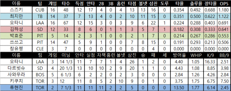 [MLB] 최지만 2안타 2타점 <b>김하성</b> <b>무안타</b> 팀순위및 화요일... 