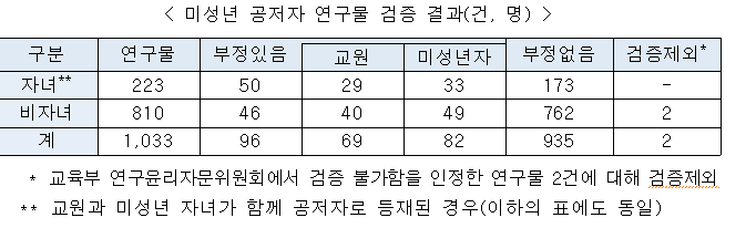 고등학생 이하 미성년 공저자 연구물 검증결과_교육부 고등학생 이하 미성년 공저자 연구물 검증결과_교육부