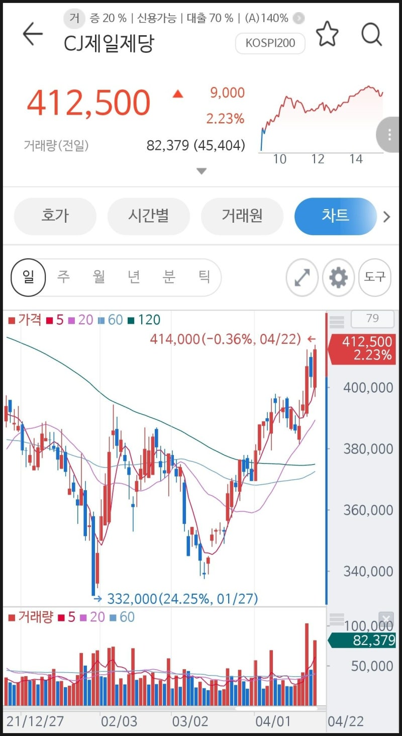 식용유 팜유 관련주, 샘표 사조대림 신송홀딩스 오뚜기 CJ제일제당 주가추이 : 네이버 블로그