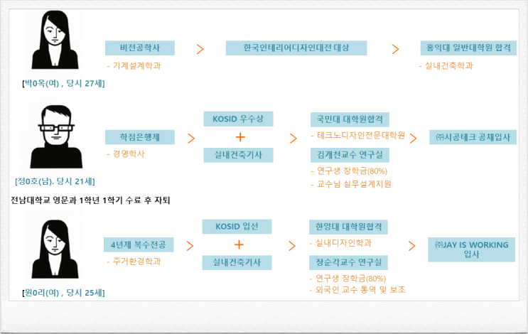 인테리어회사 신입 채용, 자격요건의 최소한 이정도는 필요해요