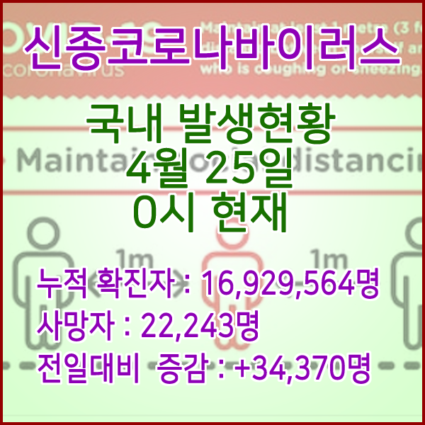  코로나19(코로나바이러스) 4월 25일 0시 신규확진자 34,370명 / 사망자 22,243명