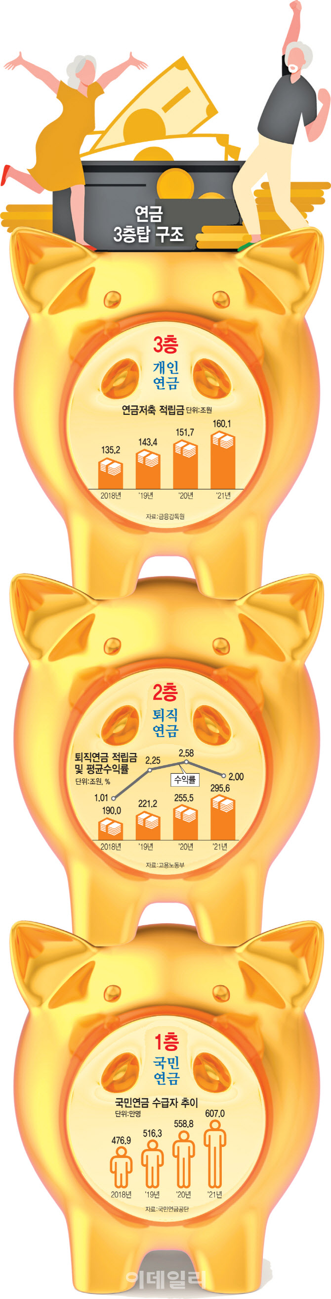 은퇴 후 월 305만원 필요하다는데....연금 준비하셨나요? 은퇴 후 월 305만원 필요하다는데....연금 준비하셨나요?