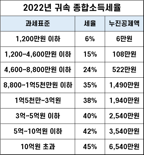 전 세계 소득세율표 - 신고 중간 선지급 금액 계산기 세금 환급일 이후 계산 방법 5