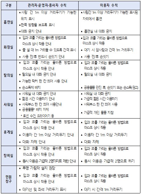 (단계적 일상회복) 다중이용시설 등 기본 방역수칙