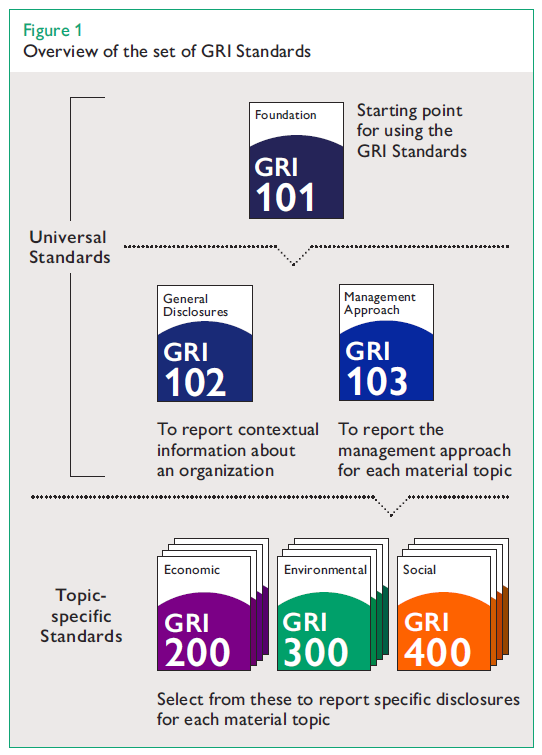 GRI(Global Reporting Initiative) Standards 305 : Emission (대기오염물질 배출 관련 Reporting Standard)