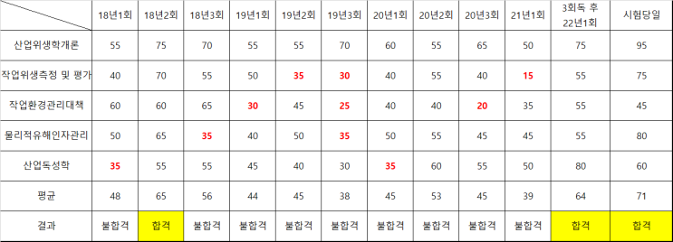 산업위생관리기사 필기 합격후기 & 공부방법