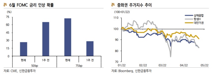  [2022.04.25 6월 FOMC 75bp 금리 인상 가능성과 베이징 봉쇄 우려]