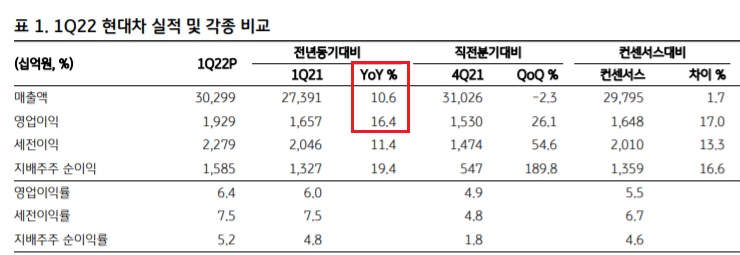 현대차 - 1분기 실적 선방 현대차 - 1분기 실적 선방