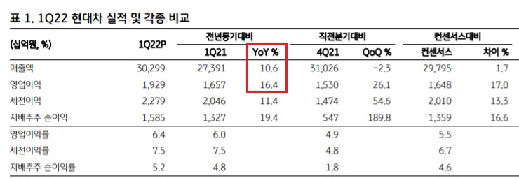 현대차 - 1분기 실적 선방