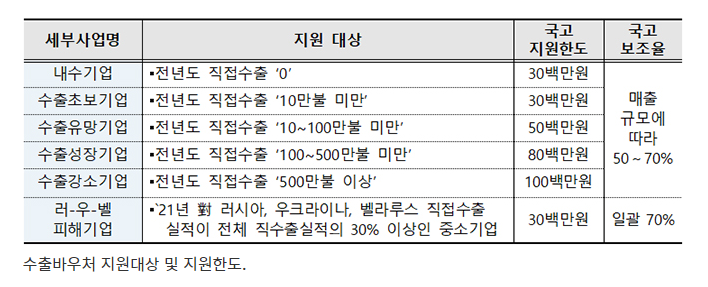 중기 570곳에 수출바우처…우크라이나 피해기업 별도 지원_중소벤처기업부 중기 570곳에 수출바우처…우크라이나 피해기업 별도 지원_중소벤처기업부