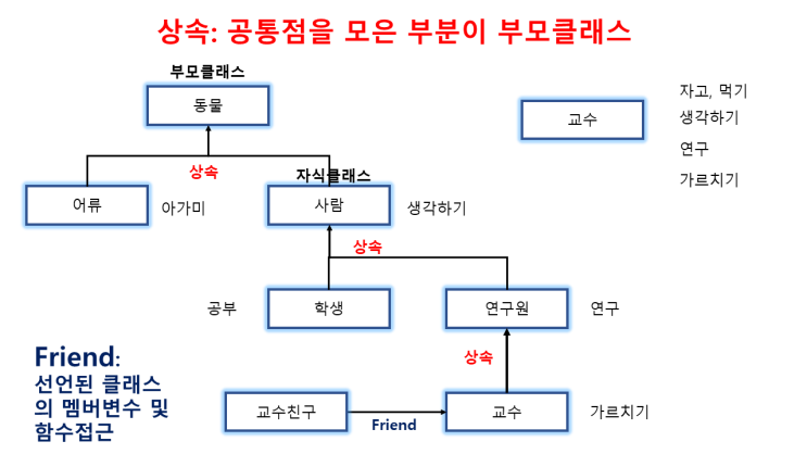 [C++] 클래스 상속,  Friend, 인스턴스화, Template구체화 - 초보 개발자 일기 21