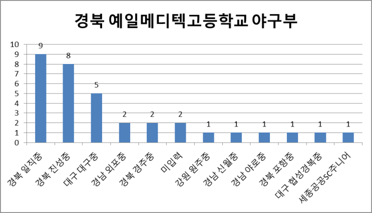 [전국/경북] 경북 예일메디텍고등학교 야구부를 알아 봅시다. -53편 (Feat. 출신중)