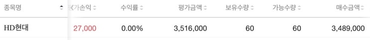  HD현대주식매수(60주)(현대중공업지주)