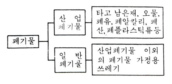  폐기물의 정의는 무엇일까요?