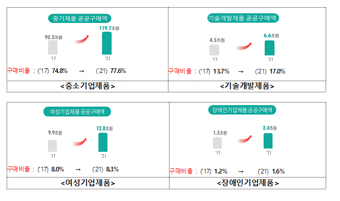 중소기업 제품 공공구매액 3년 연속 100조원 돌파_중소벤처기업부 중소기업 제품 공공구매액 3년 연속 100조원 돌파_중소벤처기업부