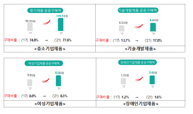 중소기업 제품 공공구매액 3년 연속 100조원 돌파_중소벤처기업부