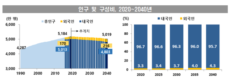 2021년 장래인구추계를 반영한 내외국인 인구전망 : 2020~2040년 2021년 장래인구추계를 반영한 내외국인 인구전망 : 2020~2040년