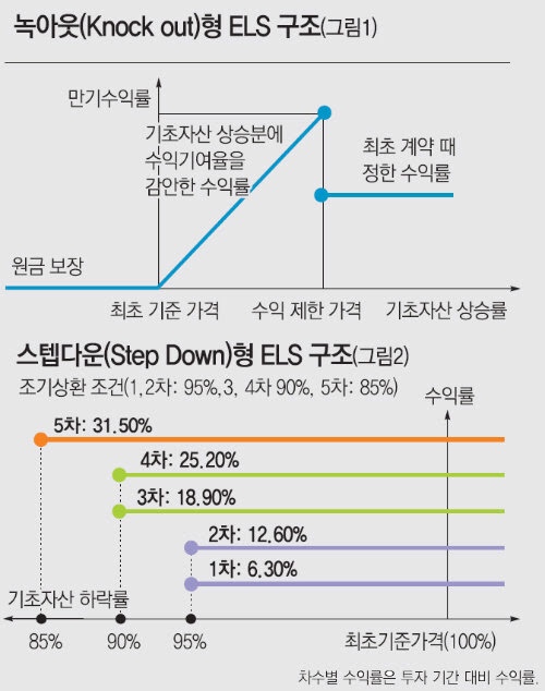 ELS 조기 상환 연장이 왜 증권사 수익에 영향을 미칠까?