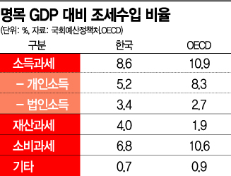 집값 오른 게 죄?…韓, 재산세 부담 OECD 2배