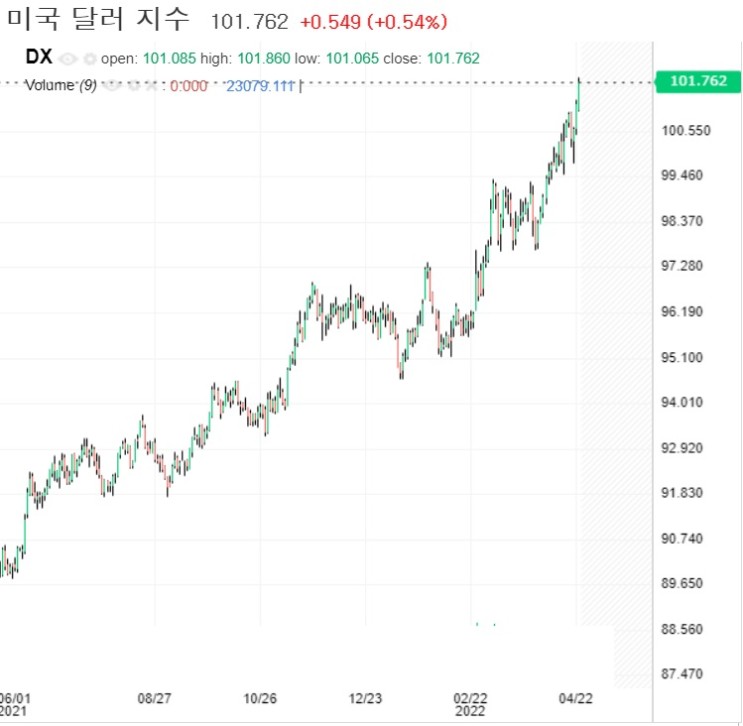 달러인덱스 상승세 지속, 외국인 한국주식 매도 이유