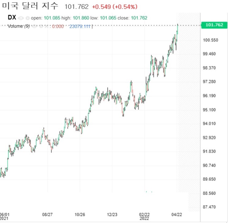 달러인덱스 상승세 지속, 외국인 한국주식 매도 이유 달러인덱스 상승세 지속, 외국인 한국주식 매도 이유