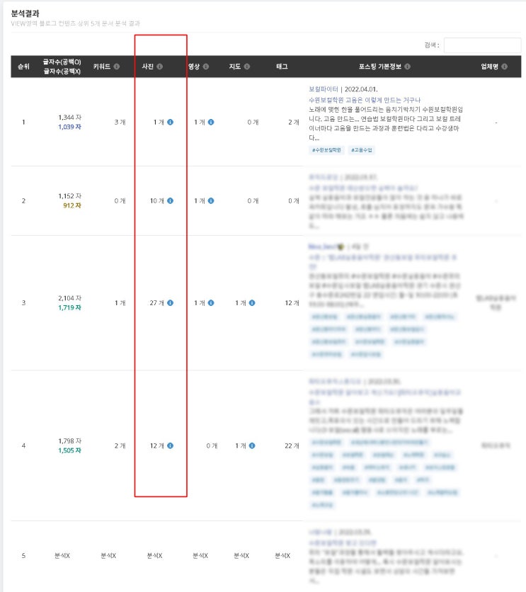 메인 키워드 공략 시 사진 개수는 1장이면 충분합니다.