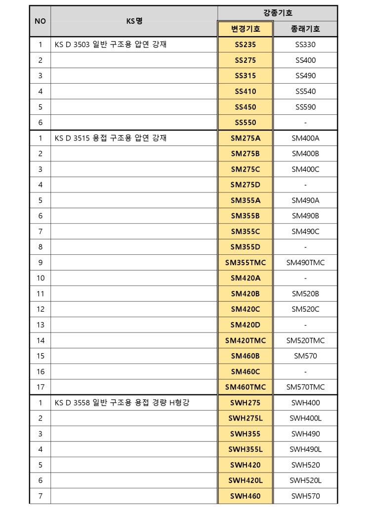 철강 KS 규격 개정 비교표