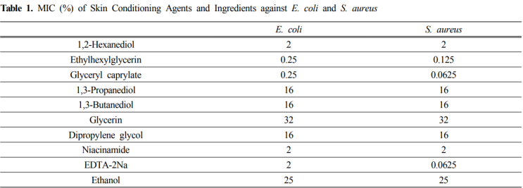 화장품 성분들의 세균에 대한 항균 시너지 효과 연구. AP