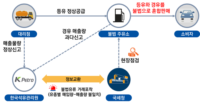 '재생 솔벤트-휘발유', '등유-경유' 섞는 주유소…국세청 집중단속