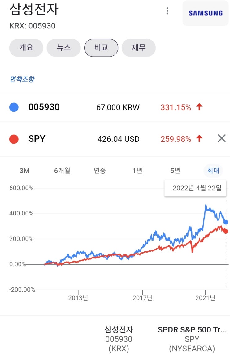  국내 주식 삼성전자에 장기투자하는 이유