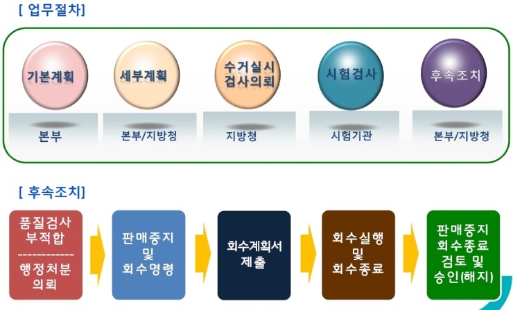  의료기기 수거검사와 제조업체 준비사항