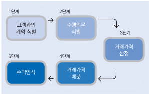  1115 고객과의 계약에서 생기는 수익(기초+용어)