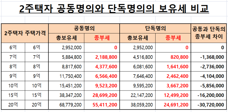  종합부동산세 단독명의 공동명의 무엇이 유리한가(ft국세청)