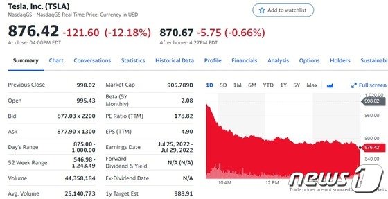 테슬라 12.18% 폭락, 하루새 시총 158조 증발