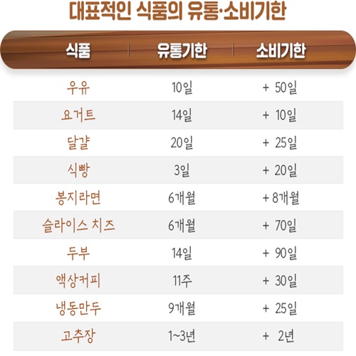  식품의 유통기한