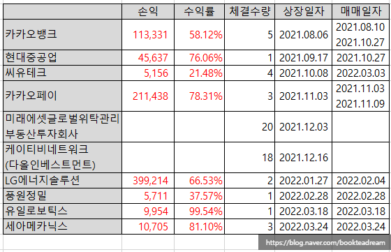  [IPO] 나의 공모주 투자 기록