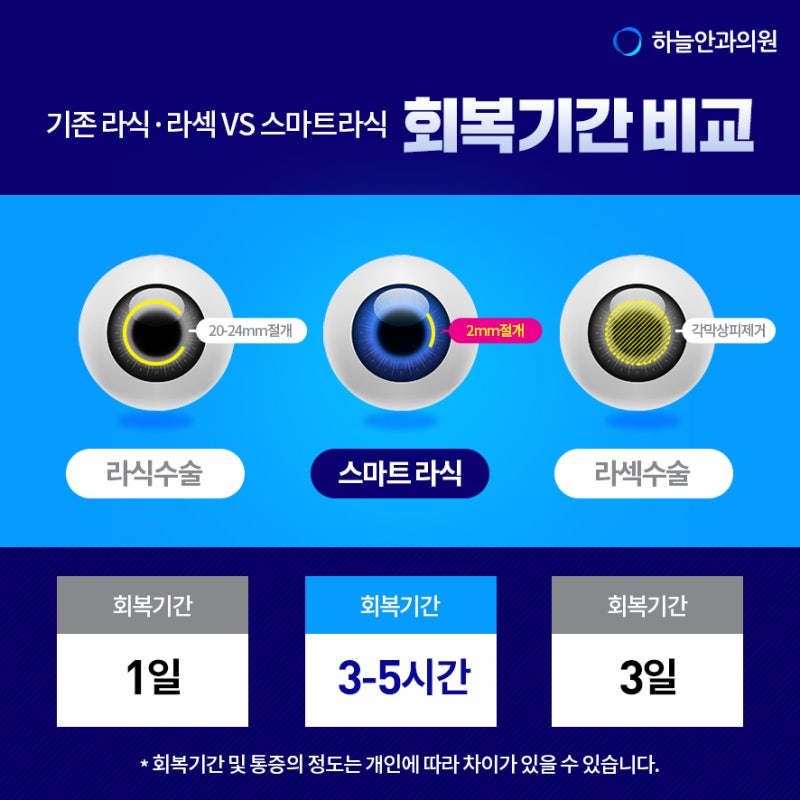 Lasik Lasek 복구 기간 차이 및 비교 조직