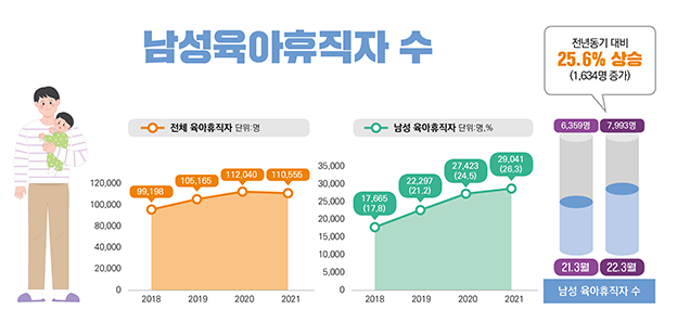 남성 육아휴직 꾸준히 증가…지난해 전체 휴직자의 26.3%_고용노동부 남성 육아휴직 꾸준히 증가…지난해 전체 휴직자의 26.3%_고용노동부