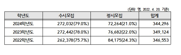 2024학년도 대학 모집인원 34만4296명…4828명 감소_한국대학교육협의회 대학입학전형위원회 2024학년도 대학 모집인원 34만4296명…4828명 감소_한국대학교육협의회 대학입학전형위원회