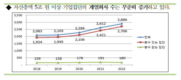 2022년도 대기업집단 지정결과_공정거래위원회 2022년도 대기업집단 지정결과_공정거래위원회