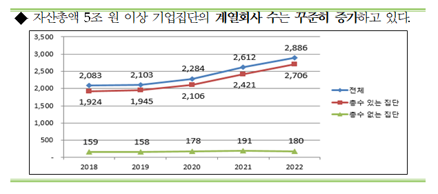 2022년도 대기업집단 지정결과_공정거래위원회