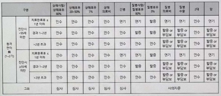 갑상선암 치료 이력, 실손+건강보험, 유병자보험보다 유리하게 할증 승인 사례